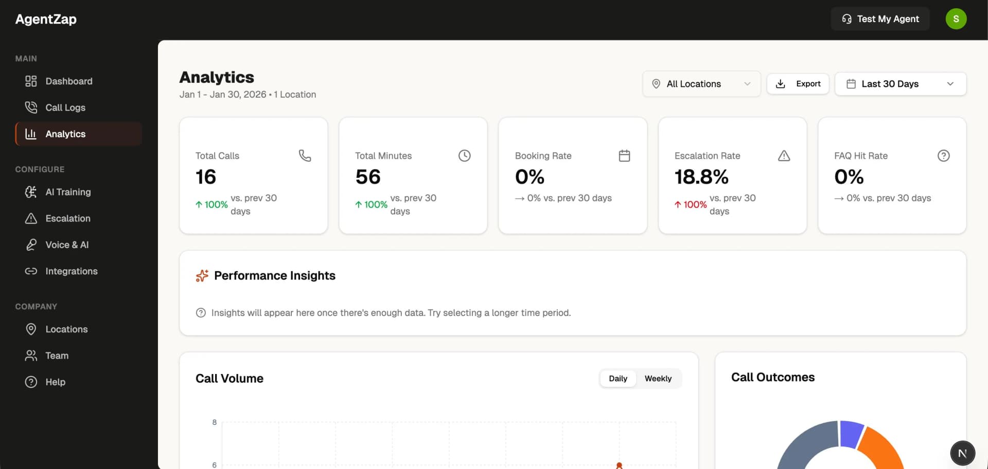 AgentZap Analytics Dashboard showing call volume, booking rates, and performance insights