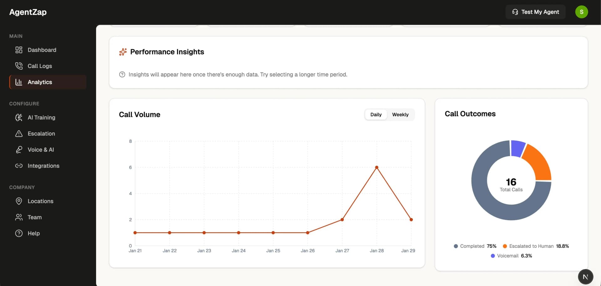 AgentZap Performance Insights showing call volume trends and call outcomes breakdown
